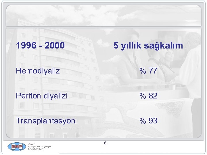 1996 - 2000 5 yıllık sağkalım Hemodiyaliz % 77 Periton diyalizi % 82 Transplantasyon