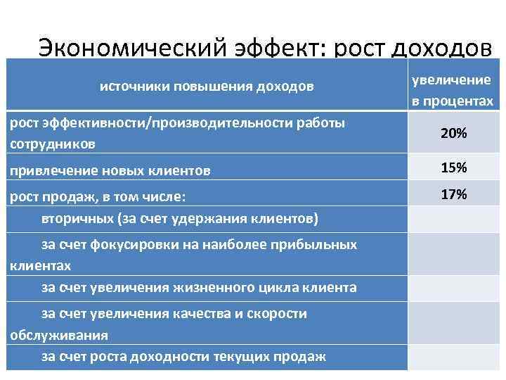 Экономический эффект: рост доходов источники повышения доходов увеличение в процентах рост эффективности/производительности работы сотрудников
