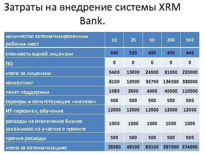 Оценка расходов. Затраты на внедрение системы. Затраты на внедрение информационной системы. Затраты на внедрение ИС. Затраты на внедрение адресной системы.