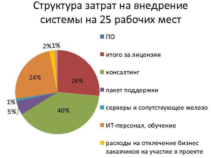 Структура затрат