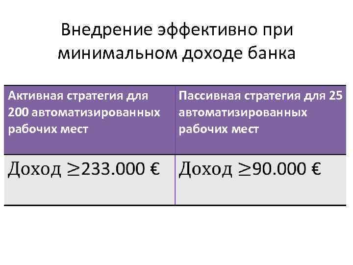 Внедрение эффективно при минимальном доходе банка Активная стратегия для 200 автоматизированных рабочих мест Пассивная