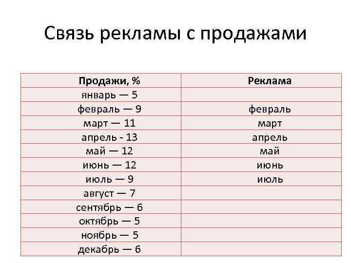 Связь рекламы с продажами Продажи, % январь — 5 февраль — 9 март —