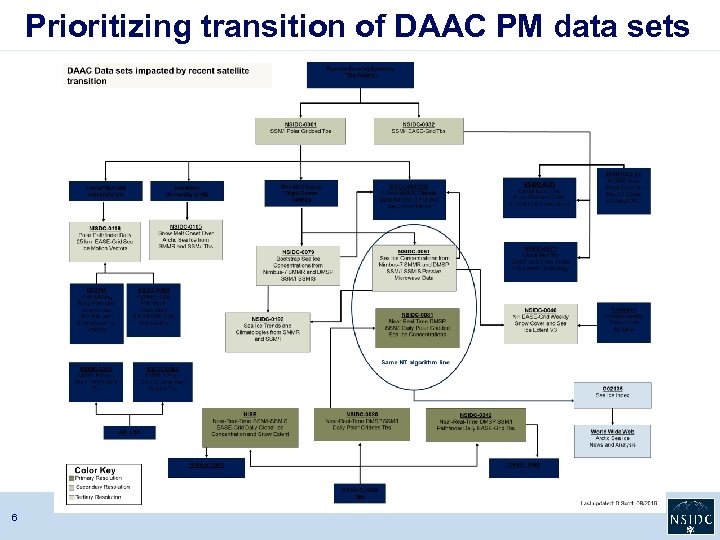 Prioritizing transition of DAAC PM data sets 6 