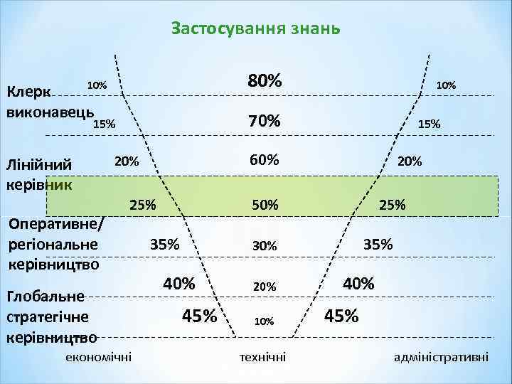 Застосування знань 80% 10% Клерк виконавець 70% 15% Лінійний керівник Оперативне/ регіональне керівництво 10%