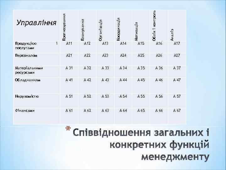 Продукцією послугами і Аналіз Облік і контроль Мотивація Координація Організація Управління Планування Прогнозування А