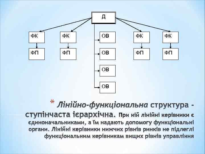 Д ФК ФК ОВ ФК ФК ФП ФП ОВ ОВ * 