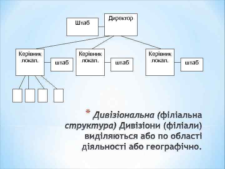 Штаб Керівник локал. штаб Керівник локал. * Директор штаб Керівник локал. штаб 