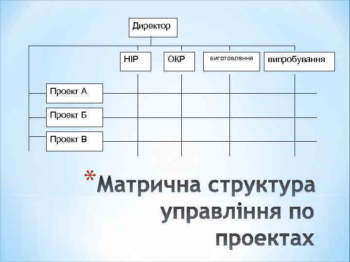 Директор НІР Проект А Проект Б Проект В * ОКР виготовлення випробування 
