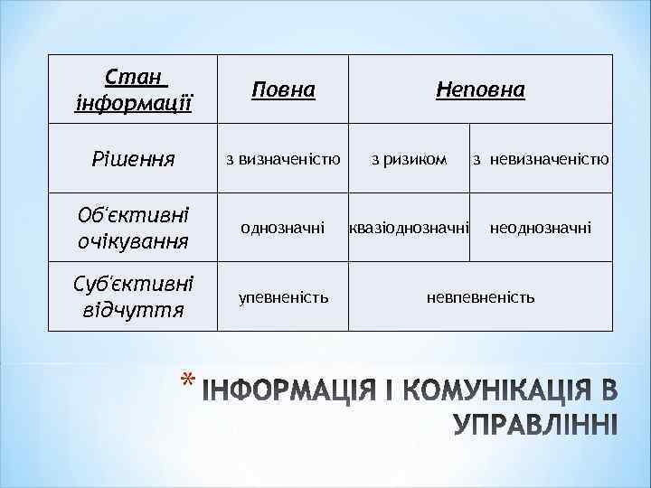 Стан інформації Повна Рішення з визначеністю з ризиком з невизначеністю Об'єктивні очікування однозначні квазіоднозначні