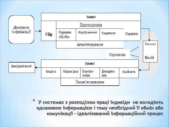 Джерела інформації Сигнал Носій * 