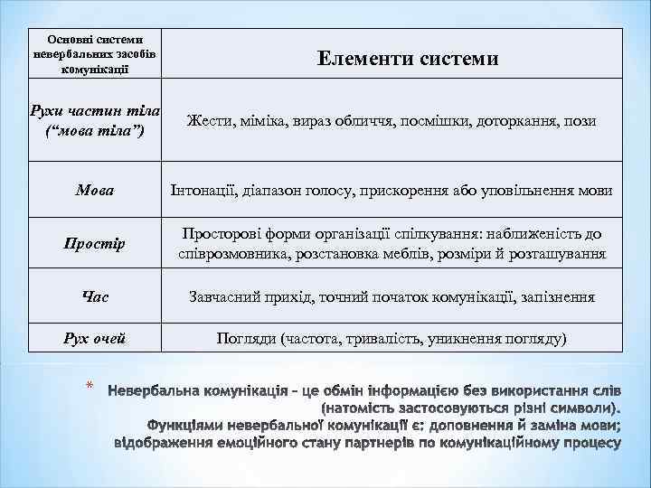 Основні системи невербальних засобів комунікації Елементи системи Рухи частин тіла (“мова тіла”) Жести, міміка,