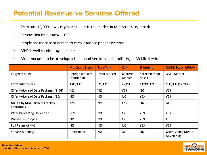 Potential Revenue vs Services Offered • There are 16, 000 newly registered users in