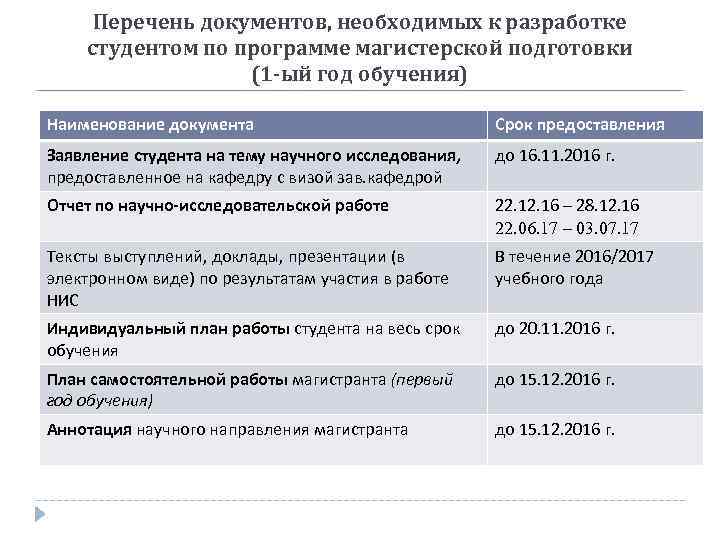 Перечень документов, необходимых к разработке студентом по программе магистерской подготовки (1 -ый год обучения)