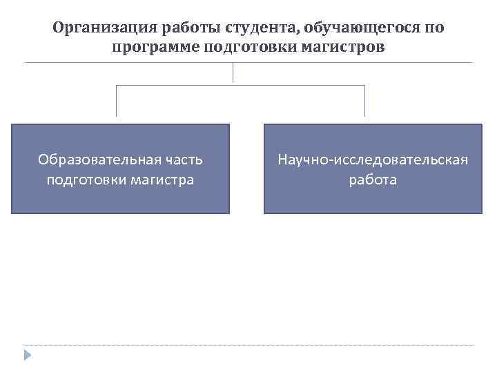 Организация работы студента, обучающегося по программе подготовки магистров Образовательная часть подготовки магистра Научно-исследовательская работа