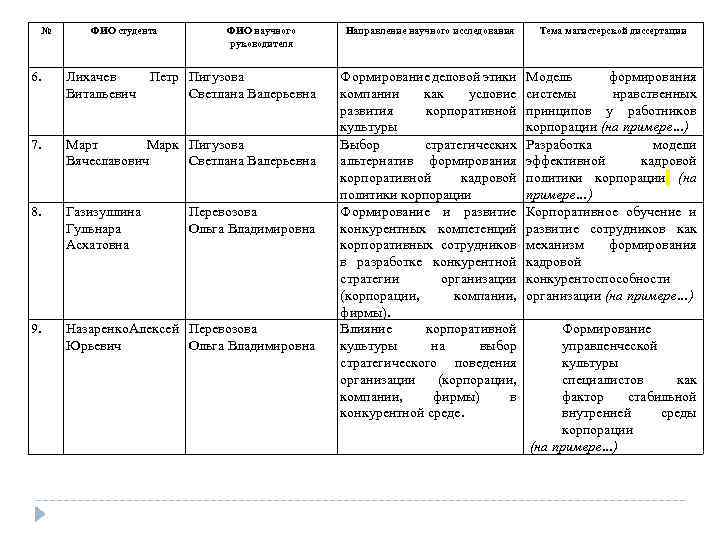 № ФИО студента ФИО научного руководителя 6. Лихачев Петр Пигузова Витальевич Светлана Валерьевна 7.