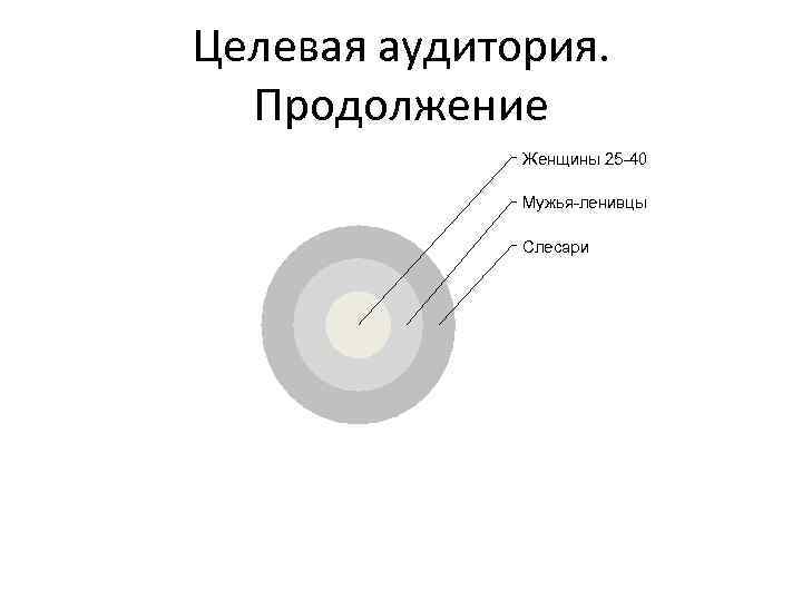 Целевая аудитория. Продолжение Женщины 25 -40 Мужья-ленивцы Слесари 