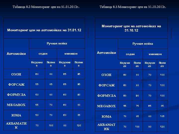 Таблица 8. 2 Мониторинг цен на 31. 01. 2012 г. Мониторинг цен на автомойках