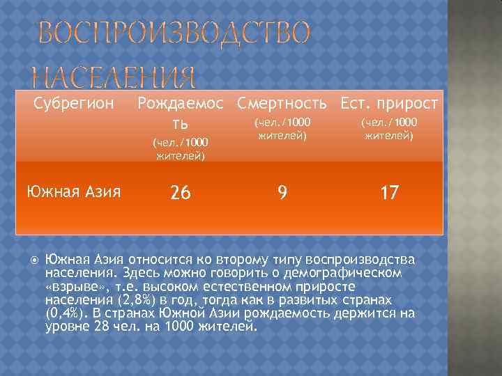 Субрегион Рождаемос Смертность Ест. прирост (чел. /1000 ть (чел. /1000 жителей) Южная Азия 26