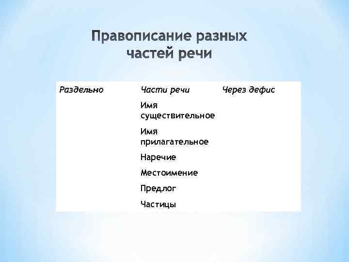 Раздельно Части речи Имя существительное Имя прилагательное Наречие Местоимение Предлог Частицы Через дефис 