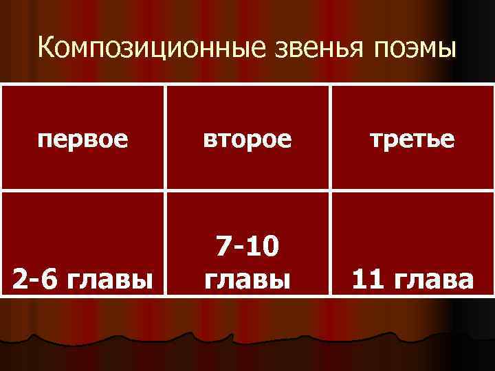 Композиционные звенья поэмы первое второе третье 2 -6 главы 7 -10 главы 11 глава