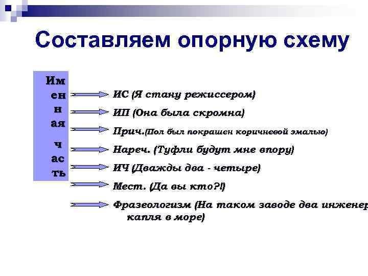 Составляем опорную схему Им ен н ая ч ас ть ИС (Я стану режиссером)