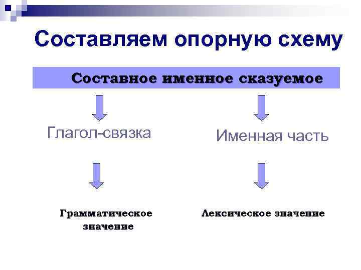 Составляем опорную схему Составное именное сказуемое Глагол-связка Грамматическое значение Именная часть Лексическое значение 