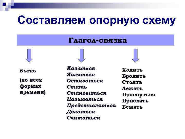 Составляем опорную схему Глагол-связка Быть (во всех формах времени) Казаться Являться Оставаться Стать Становиться