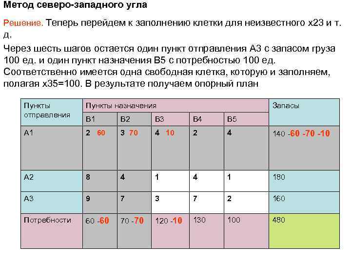 Метод северо-западного угла Решение. Теперь перейдем к заполнению клетки для неизвестного x 23 и