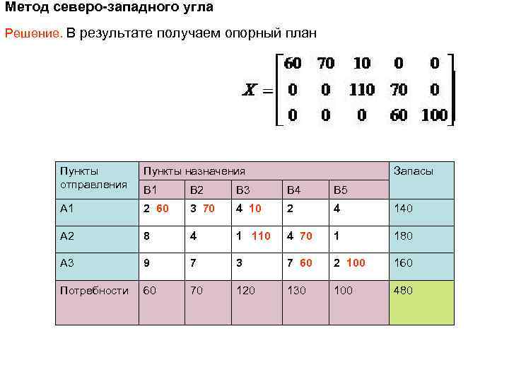 Метод северо-западного угла Решение. В результате получаем опорный план Пункты отправления Пункты назначения Запасы