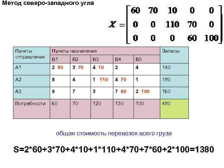 Метод северо-западного угла Пункты отправления Пункты назначения Запасы B 1 B 2 B 3