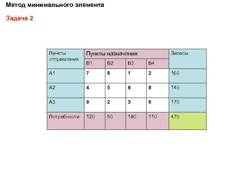 Метод минимального элемента Задача 2 Пункты отправления Пункты назначения Запасы B 1 B 2