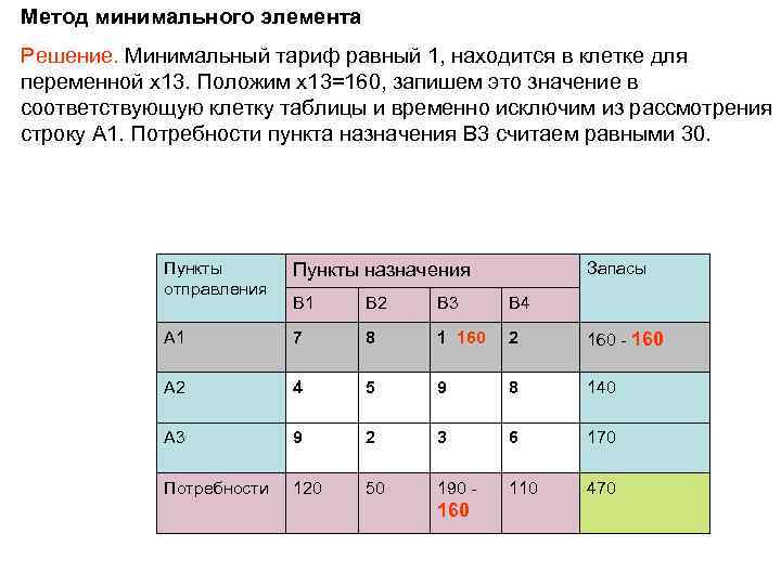 Метод минимального элемента Решение. Минимальный тариф равный 1, находится в клетке для переменной x