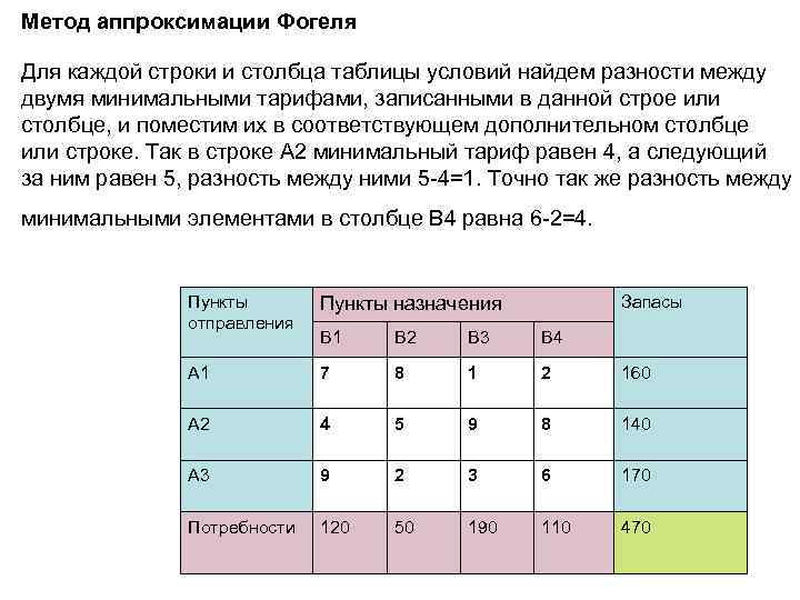 Метод аппроксимации Фогеля Для каждой строки и столбца таблицы условий найдем разности между двумя