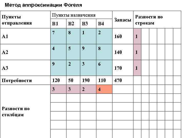 Метод аппроксимации Фогеля Пункты отправления Пункты назначения A 2 A 3 Потребности Разности по