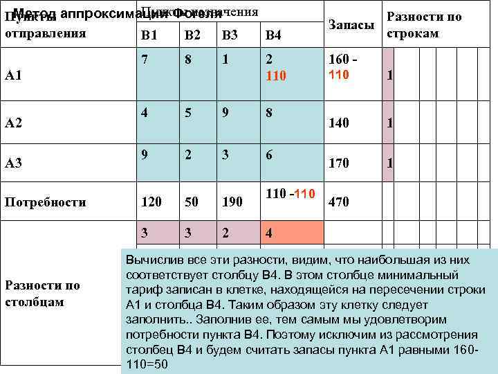 Пункты назначения Метод аппроксимации Фогеля Пункты отправления B 1 B 2 B 3 B