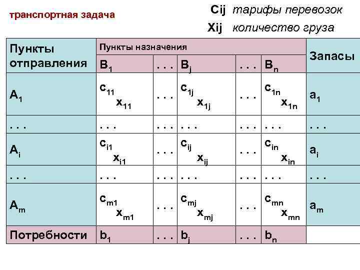 Сij тарифы перевозок Xij количество груза транспортная задача Пункты назначения Пункты отправления B 1.