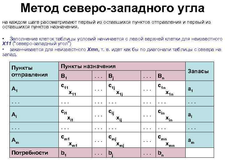 Метод северо-западного угла на каждом шаге рассматривают первый из оставшихся пунктов отправления и первый