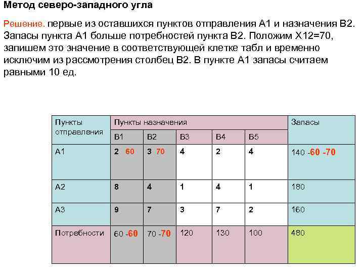 Метод северо-западного угла Решение. первые из оставшихся пунктов отправления A 1 и назначения B