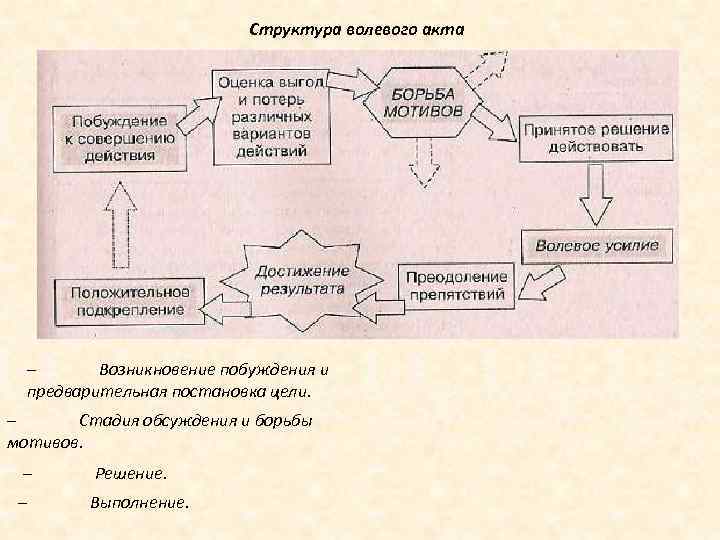 Этапы действия. Структура волевого действия в психологии схема. Структура волевого АК А. Психологическая структура волевого акта схема. Психическая структура волевого акта.