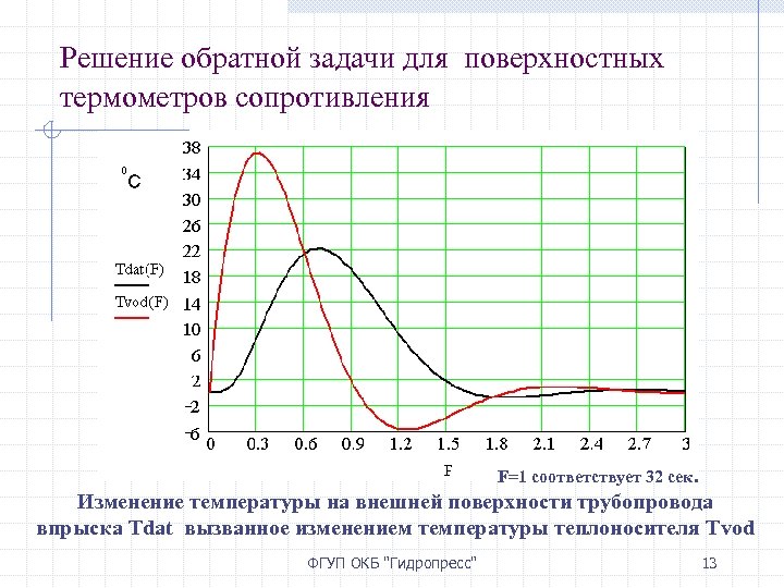 Решение обратной задачи для поверхностных термометров сопротивления F=1 соответствует 32 сек. Изменение температуры на