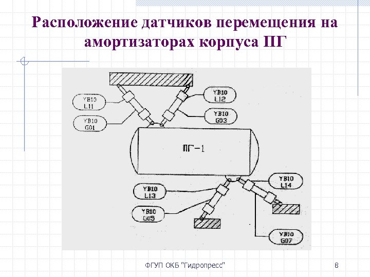 Расположение датчиков перемещения на амортизаторах корпуса ПГ ФГУП ОКБ 