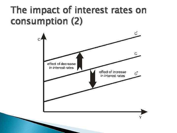 The impact of interest rates on consumption (2) 