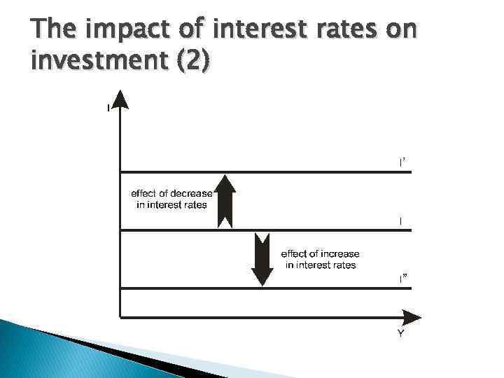 The impact of interest rates on investment (2) 