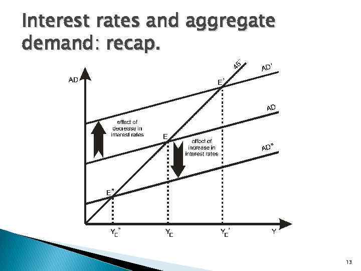 Interest rates and aggregate demand: recap. 13 
