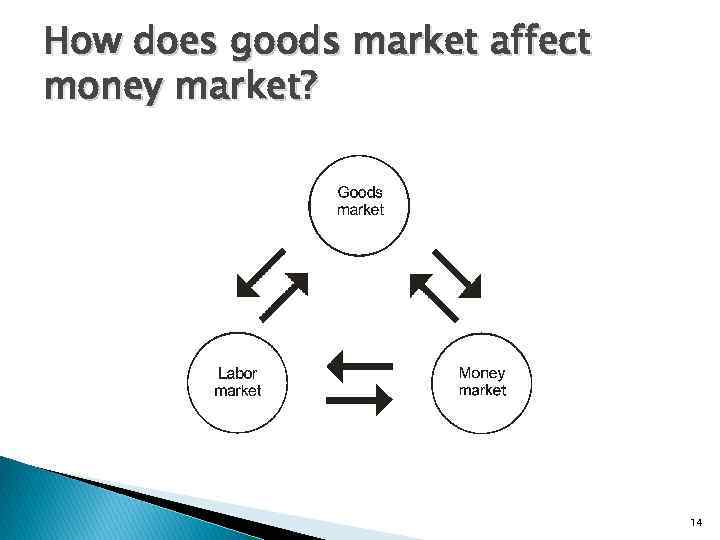 How does goods market affect money market? 14 