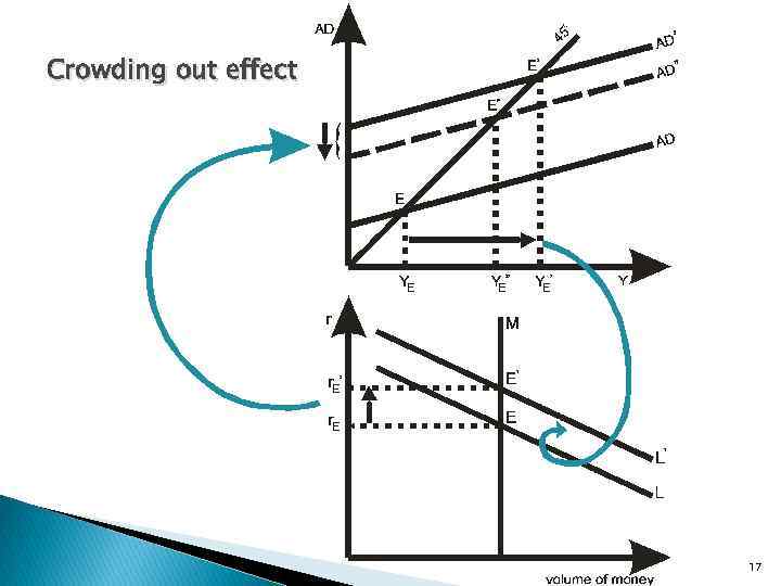 Crowding out effect 17 