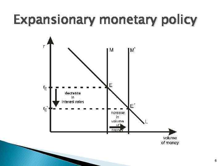 Expansionary monetary policy 6 
