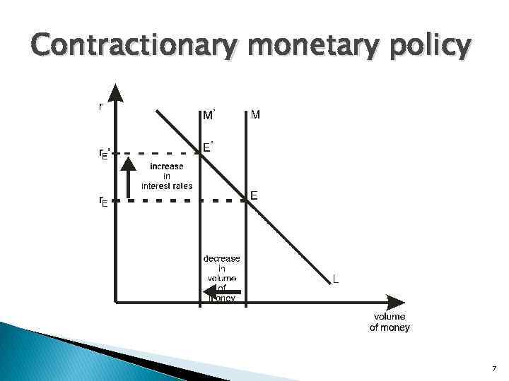 Contractionary monetary policy 7 