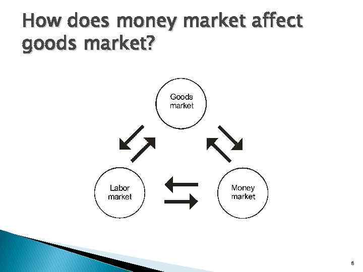 How does money market affect goods market? 8 