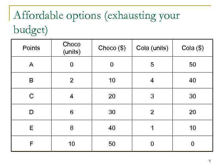 Affordable options (exhausting your budget) Points Choco (units) Choco ($) Cola (units) Cola ($)